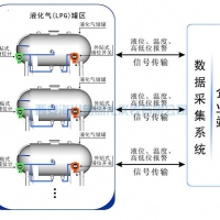 外貼超聲波液位計(jì)在液化氣（LPG）罐區(qū)的優(yōu)勢(shì)